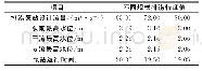 表4 100年一遇排涝规模分析表