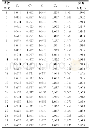 《表5 突变级数计算表：基于突变级数法的拉裂—滑移式黄土崩塌稳定性分析》