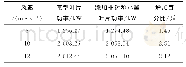 表2 不同风速下风力机功率