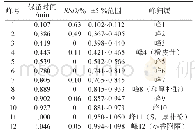 表2 18批样品共有峰相对保留时间及峰归属