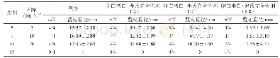 《表4 5次致敏后大鼠被动皮肤过敏试验结果（第10天制备致敏血清，)》