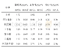 《表2 HPCE和HPLC的精密度、重复性、稳定性》