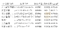 《表2 7种化合物线性关系》
