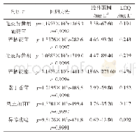 表1 线性关系试验结果：HPLC波长切换法同时测定北芪五加片中7种成分的含量