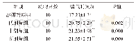 表1 7 藏悠游胶囊对小鼠急性脑缺血性缺氧喘气时间的影响