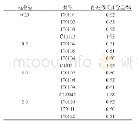 表2 注射用盐酸头孢替安有关物质II样品检测结果