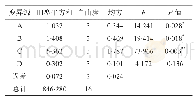 《表4 白花木瓜含片正交试验方差分析》