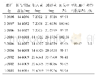 表1 回收率试验结果：高效液相色谱法测定附子理中丸中6-姜辣素的含量