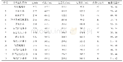 表1 13种非法添加药物的保留时间tR及质谱参数