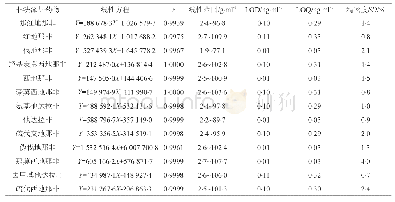 表2 13种非法添加药物的线性方程、相关系数、LOD、LOQ