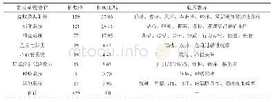 表5 ADR累及的系统/器官及主要临床表现