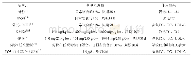 表1 益生元降血脂功效的动物实验