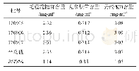 表1 复方肉苁蓉合剂的含量测定（n=3)