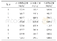 表4 样品含量测定结果/mg·kg-1