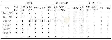 表3 整改前后各科不合理用药情况