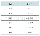 《表1 小型客车分类方法：汽车正面碰撞交通事故分析专家系统》