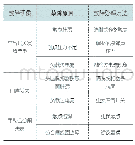 《表3 空气开关的常见故障及处理方法》