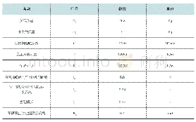 《表1 某车型悬架结构参数》