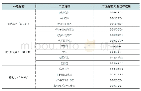 《表1 试制物流模式选择的权重》