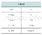 《表2 变速箱其他参数：变速箱油对汽车传动效率的影响分析》