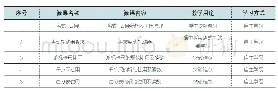 《表2 微课列表：微课在《汽车底盘构造与维修》课程中的应用与实践探索》