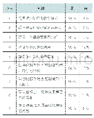 表3 项目化教学效果满意度调查结果