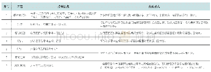 表4 座圈制造工艺分享：浅析如何降低缸盖座圈加工崩刀