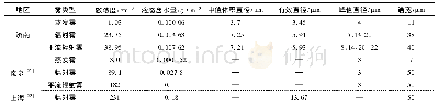 《表4 济南、南京、上海不同类型雾的主要微物理量》