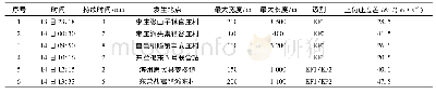 表1“摩羯”在山东省境内引发的龙卷概况