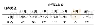 《表1 全省122站自建站至2018年降雪样本数》