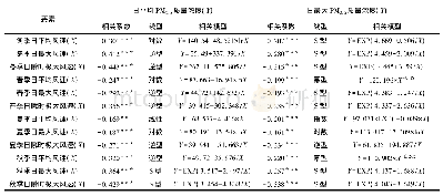 表1 四季PM2.5质量浓度与风速的相关性