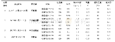 《表1 4次雾过程类型及在5次爆发性增强前后物理量的变化特征》