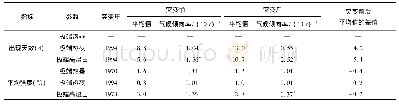 表3 1961—2019年山东各站平均极端热事件出现天数、平均强度突变前和突变后变化对比分析