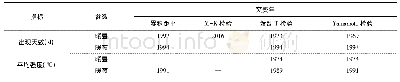 表4 传统的暖昼和暖夜出现天数、平均强度的M-K检验、累积距平、滑动T检验和Yamamoto检验确定的突变年