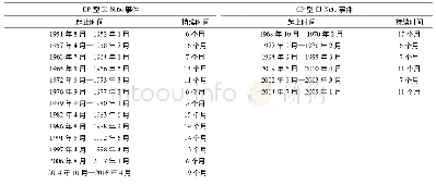 表1 1951—2016年El Ni1o事件发生时间及持续时间