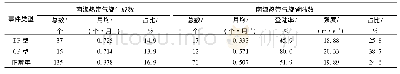 表2 El Ni1o事件期间热带气旋活动盛期(7—10月)南海热带气旋活动情况