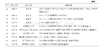 《表2 20项专门减轻学业负担政策的基本信息列表》