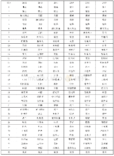 表3 全球35个国家(地区)2012—2017年TOPSIS评价排序