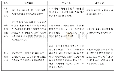 表5 不同阶段企业全球化发展路径特征