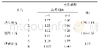 《表3 边坡各工况安全系数计算结果》