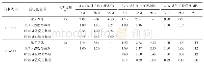 《表3 强度与龄期的关系：孟加拉某大型污水处理厂进场道路深层干喷水泥搅拌桩配合比试验研究》