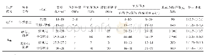 《表1 岩土体物理力学参数建议值》