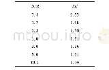 表1 附加质量修正系数KC与D/B的对应关系