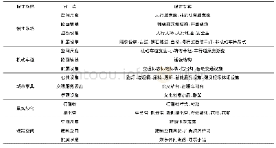 表1 街道设计要素划分：街道一体化设计探究