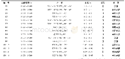 表1 右坝肩开关站平台(缆机平台)及开挖边坡出露主要构造汇总