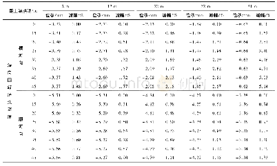 表2 右岸不同法向固结灌浆深度坝踵不同测点位移变化值