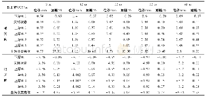 表3 左岸法向固结灌浆深度30 m不同灌浆效果、坝踵不同测点位移变化值