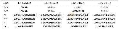 表8 四种工况下基础屈服情况