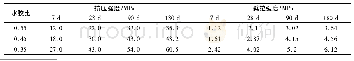 表2 水胶比对混凝土力学性能影响试验结果