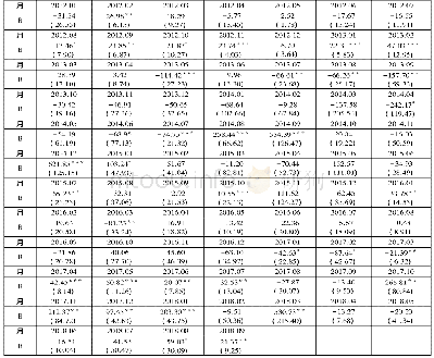 表2 每月度的截面回归：市场流动性风险在A股市场中的溢价效应研究